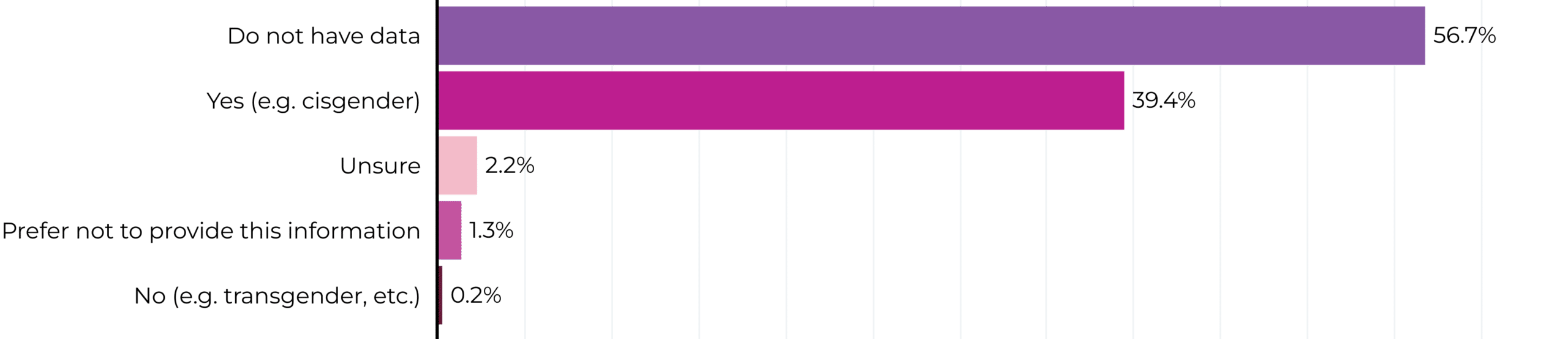 2024-do-board-members-identify-with-their-gender-assigned-at-birth