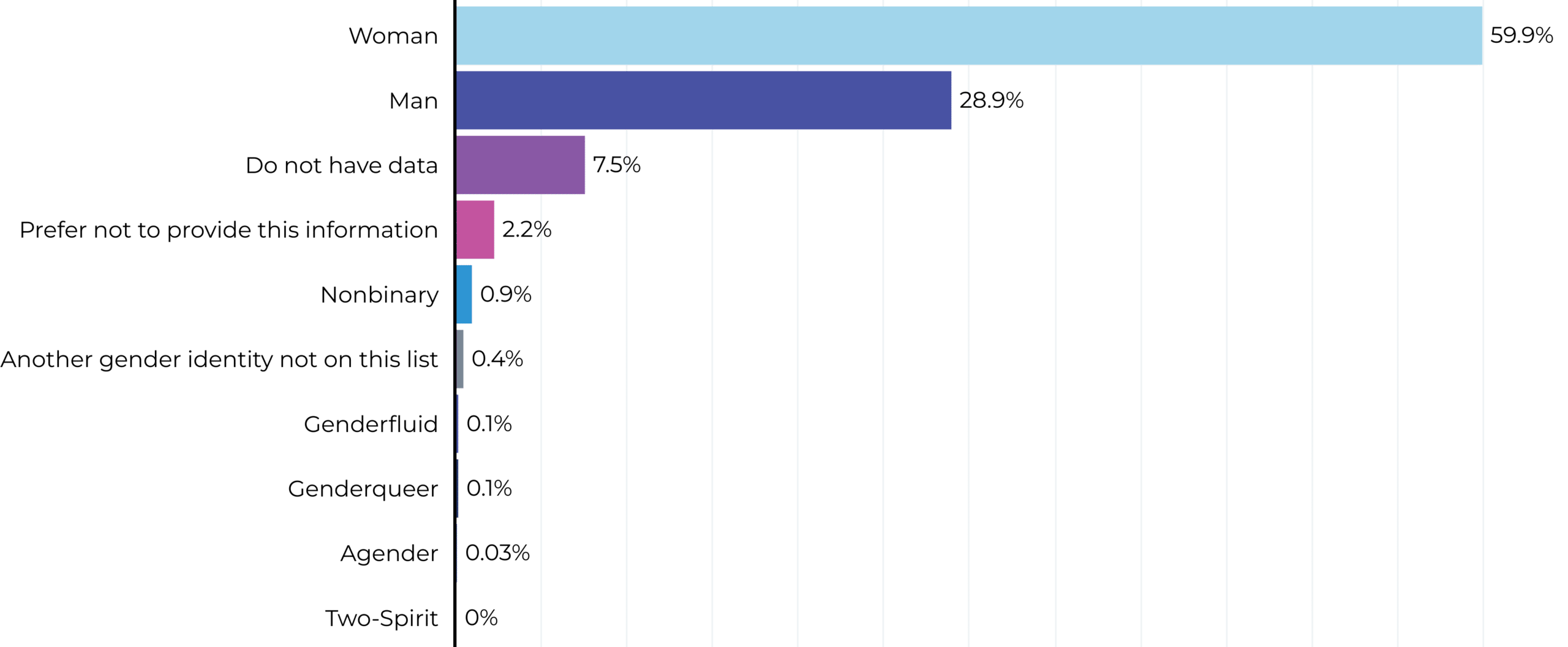 2024-gender-identity-of-full-time-staff