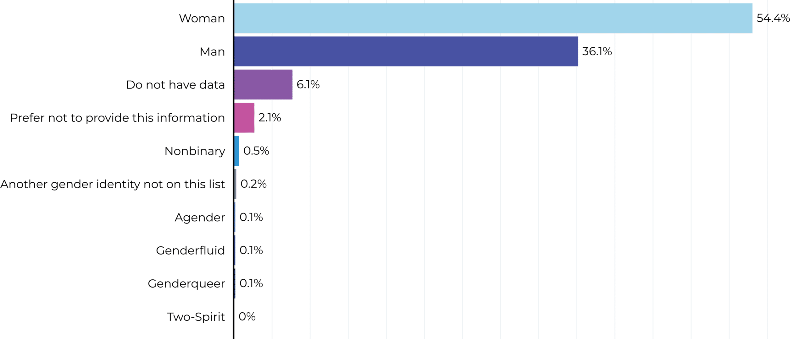 2024-gender-identity-of-senior-staff