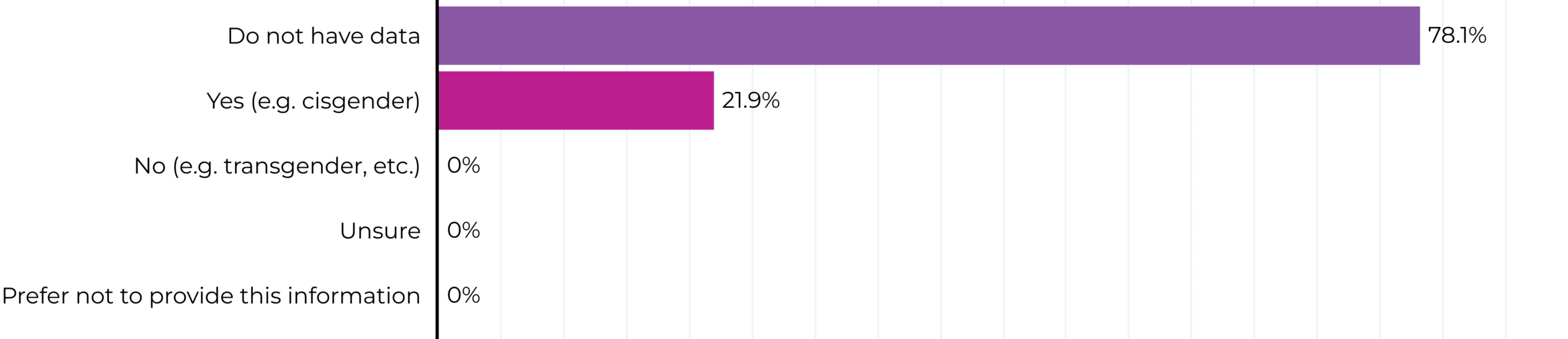 foundations-2024-do-board-members-identify-with-their-gender-assigned-at-birth